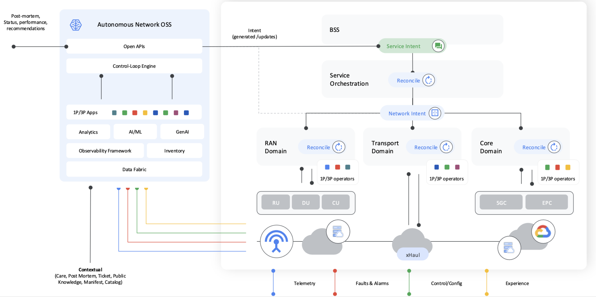 google cloud network automation telco AI